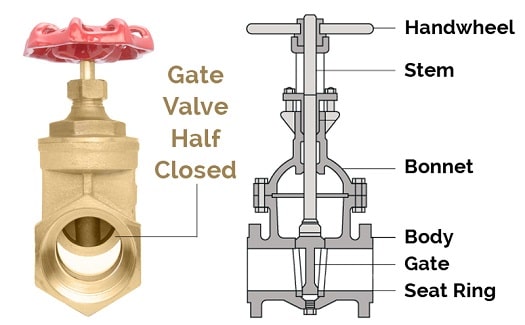 Gate Valves