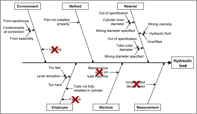 root cause analysis templateqishikawa diagram